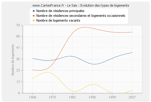 Le Saix : Evolution des types de logements